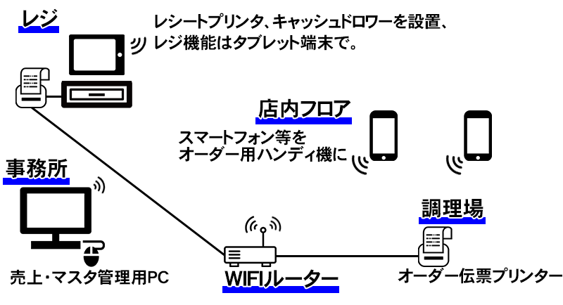 レジ概要図